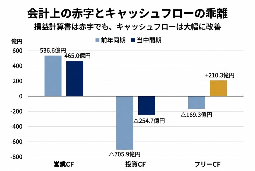 会計上の赤字とキャッシュフローの乖離