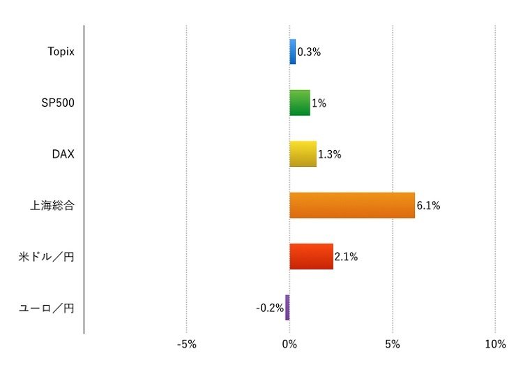 中国株と米国の利上げ観測に牽引された1週間：Weekly Market Briefing 2015年11月8日