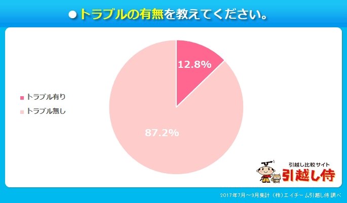 トラブルの有無について（エイチームプレスリリースより）