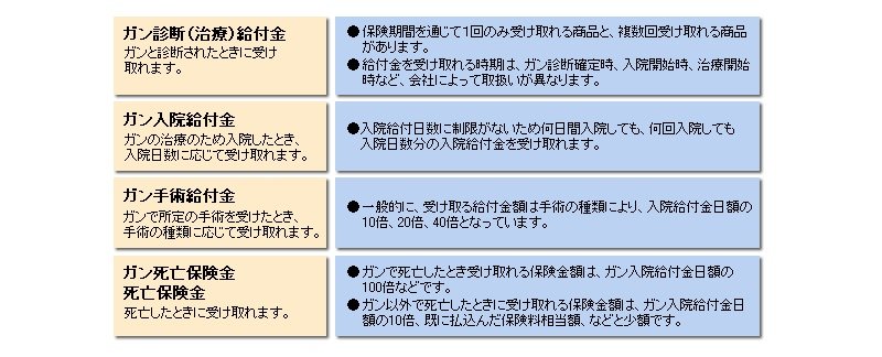 出典：公益財団法人　生命保険文化センター「ガン保険」
