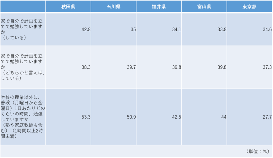 正答率上位5県の生活に関するアンケート結果（国立教育政策研究所の資料をもとに筆者作成）