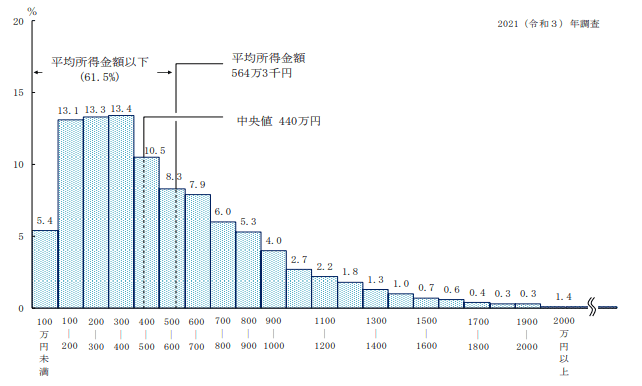 出所：厚生労働省「2021年　国民生活基礎調査の概況」