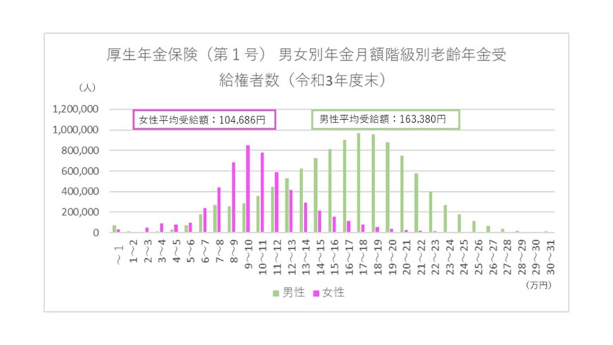 出所：令和4年発表　厚生労働省「令和3年度末の厚生年金保険（第１号） 男女別年金月額階級別老齢年金受給権者数」もとに筆者作成