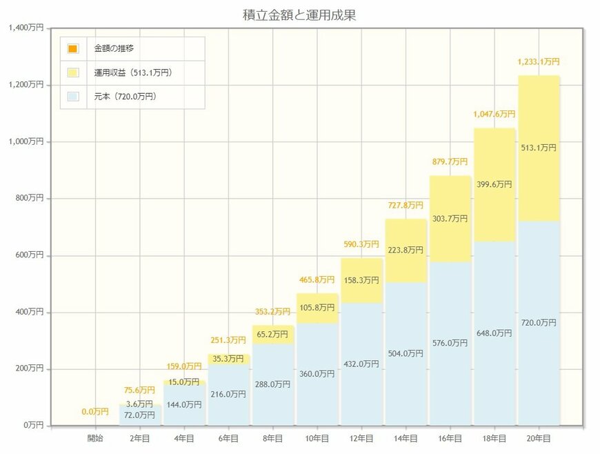 出所：金融庁「資産運用シミュレーション」