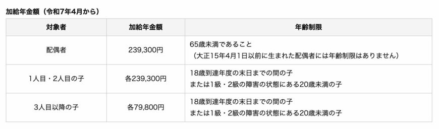 出所：日本年金機構「加給年金額と振替加算」