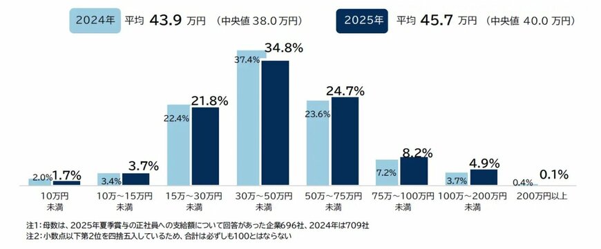 出所：株式会社帝国データバンク「企業の3割で夏ボーナス「増加」　平均支給額は45.7万円　賃上げの流れを背景に前年から1.8万円増」 