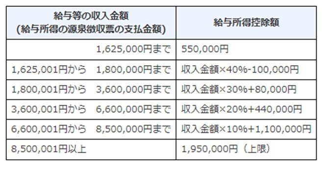 出所：国税庁「No.1410 給与所得控除」