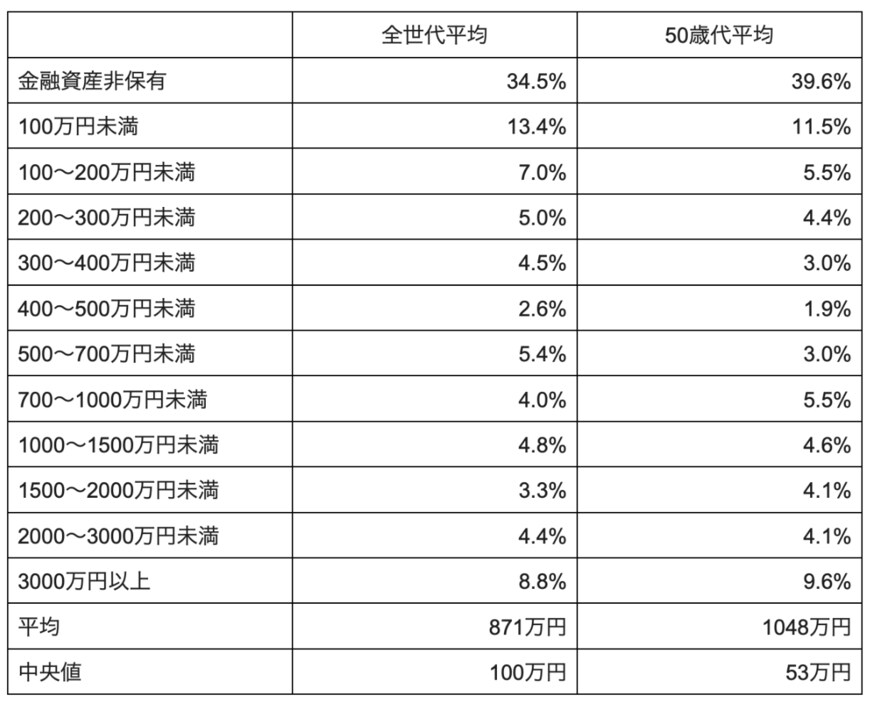 出所：家計の金融行動に関する世論調査［単身世帯調査］（令和4年）をもとに筆者作成