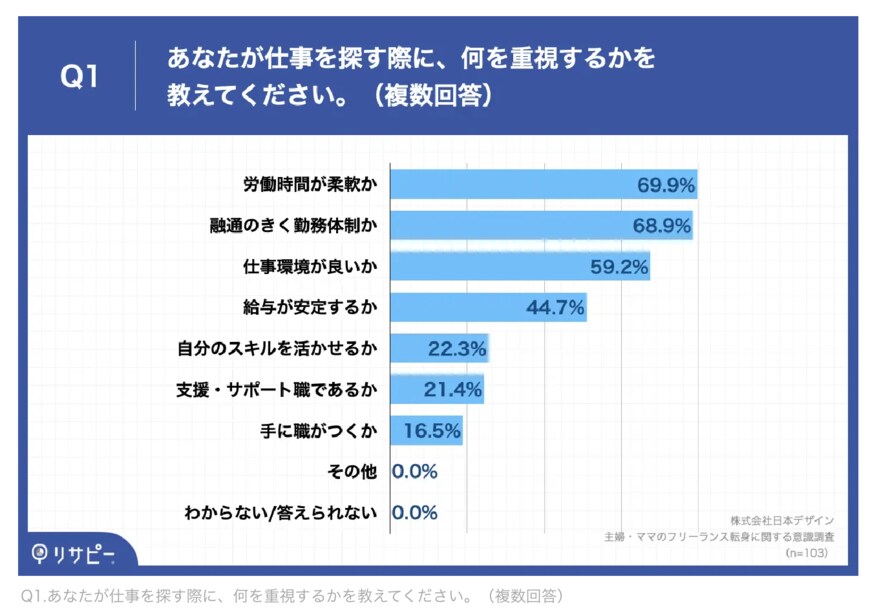 出所：株式会社日本デザイン「主婦・ママの約7割が、未経験から転職できる「フリーランスWebデザイナー」に興味　「労働時間の柔軟性」や「育児・家事との両立」を重視」