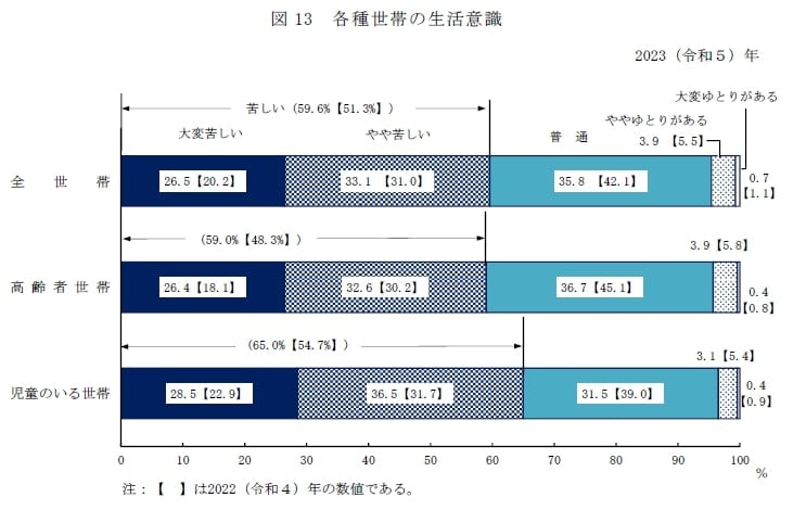 出所：厚生労働省「2023（令和5）年　国民生活基礎調査の概況」