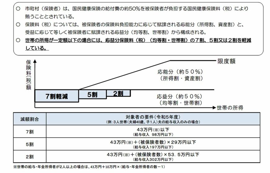 国民年金保険料・保険税の軽減について