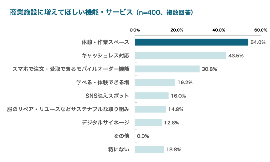 出所：株式会社COUNTERWORKS「Z世代の商業施設に関する実態調査」（PRTIMES）