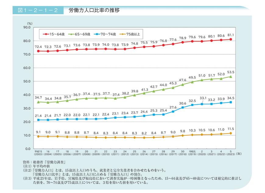 出所:厚生労働省「令和6年版高齢社会白書」