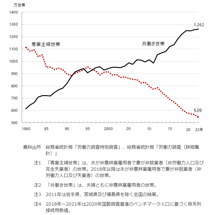 出所：独立行政法人労働政策研究・研修機構「図12 専業主婦世帯と共働き世帯」