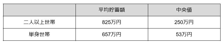 出所：金融広報中央委員会「家計の金融行動に関する世論調査［二人以上世帯調査］（令和４年）」・金融広報中央委員会「家計の金融行動に関する世論調査［単身世帯調査］（令和４年）」を元に筆者作成