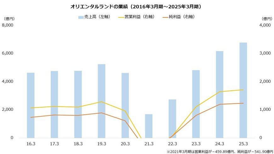 出所：株式会社オリエンタルランドの決算短信より著者作成