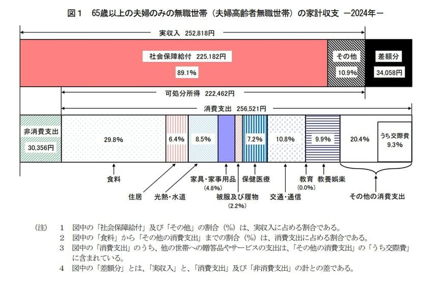 出所：総務省統計局「家計調査報告 家計収支編　2024年(令和6年)平均結果の概要」
