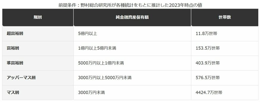 純金融資産保有額の階層別にみた世帯数と資産規模（2023年）