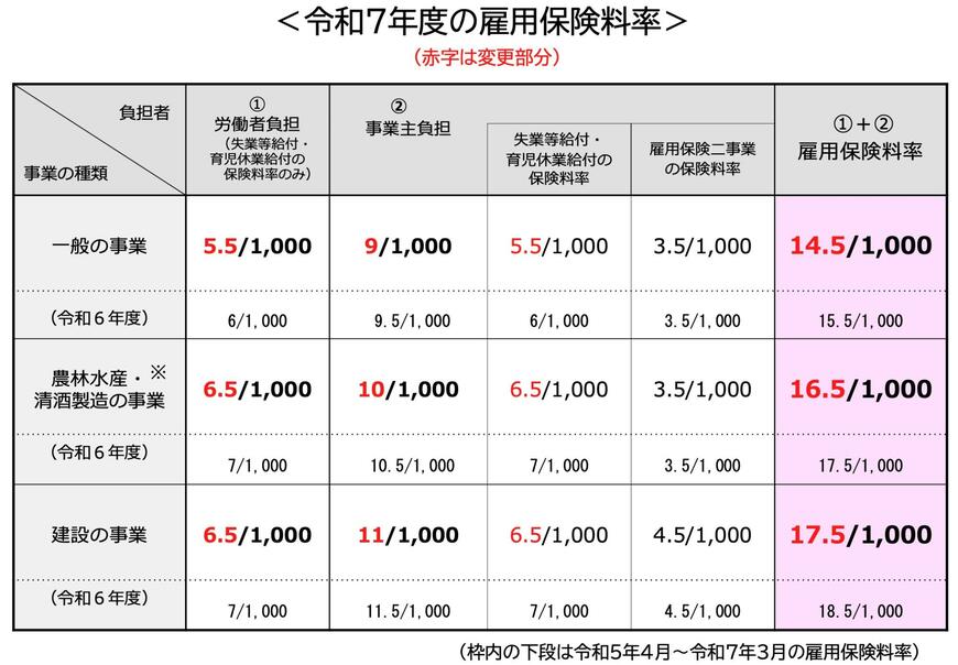 出所：厚生労働省「令和7(2025)年度 雇用保険料率のご案内」