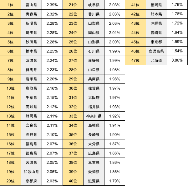 出所：総務省統計局「令和2年国勢調査」を参考に筆者が作成