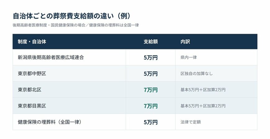 【図解】自治体ごとの葬祭費支給額の違い（例）