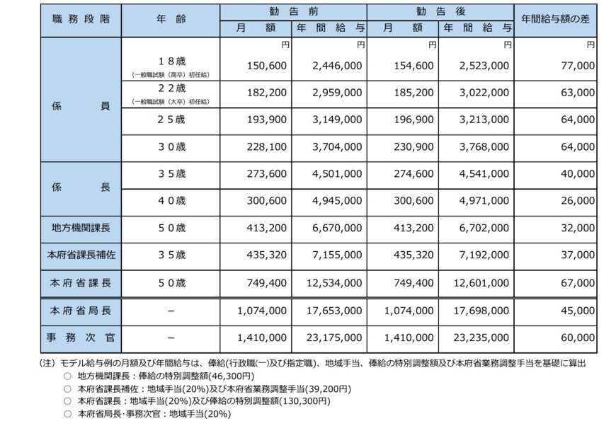 出典：人事院「給与勧告の仕組みと本年の勧告のポイント」（2022年8月公表）