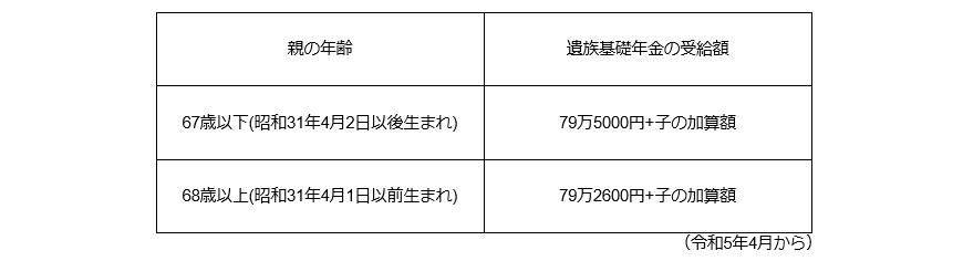 出所：日本年金機構「遺族基礎年金（受給要件・対象者・年金額）」　をもとに筆者作成