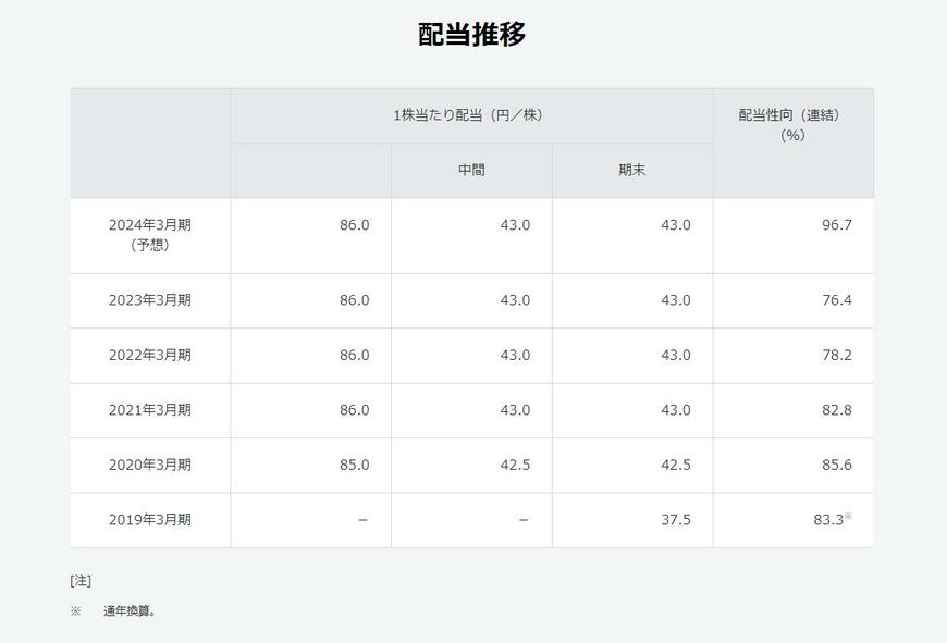 出所：ソフトバンク株式会社 「株主還元・配当（配当推移）」