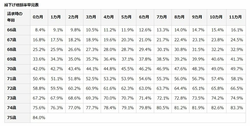 出所：日本年金機構「年金の繰下げ受給」