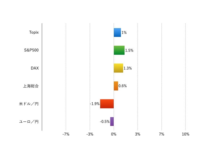 注：現地通貨ベース、為替は円安がプラス、円高がマイナス