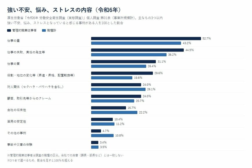 管理的職業従事者と職種計の強い不安、悩み、ストレスの内容