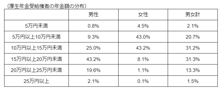 厚生年金受給権者の年金額の分布