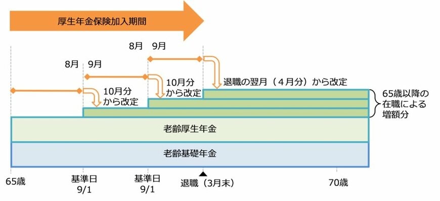 65歳以降、厚生年金保険に加入していた方が退職した場合の「退職改定」
