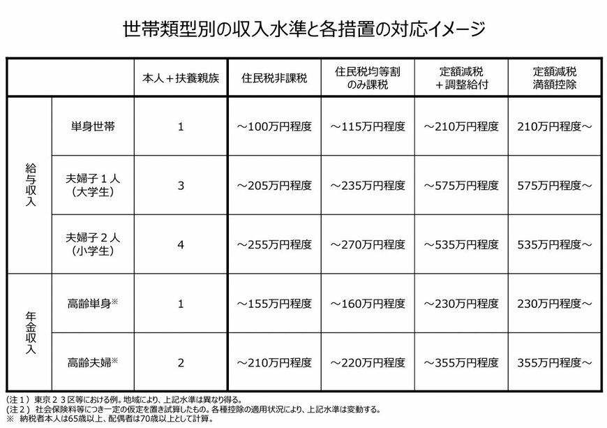 世帯類型別の収⼊⽔準と各措置の対応イメージ