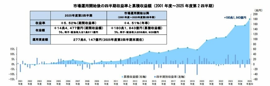 GPIF「市場運用開始後の四半期収益率と累積収益額(2001 年度~2025年度第1四半期)」