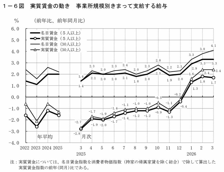 実質賃金の動き