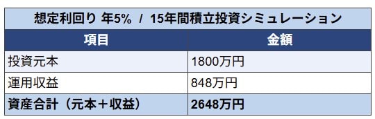 利回り5%で運用した場合