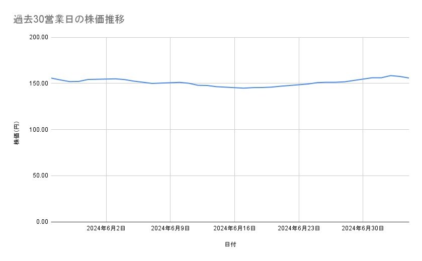 NTTの株価推移(過去30営業日)