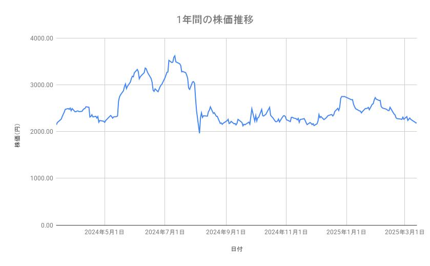 三越伊勢丹ホールディングスの株価推移(1年間)