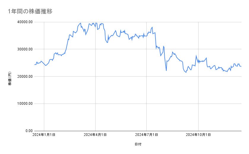 東京エレクトロンの株価推移(1年間)