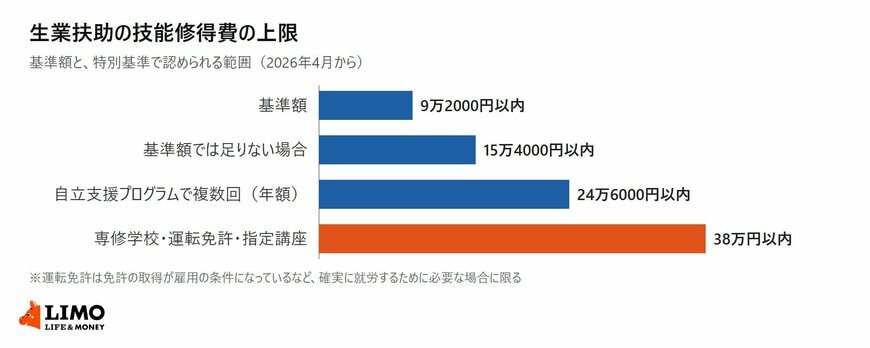 厚生労働省の2026年4月1日施行の生活保護実施要領等をもとに、生業扶助の技能修得費の上限を並べた横棒グラフ。基準額9万2000円以内、基準額では足りない場合15万4000円以内、自立支援プログラムで複数回は年額24万6000円以内、専修学校・運転免許・指定講座は38万円以内