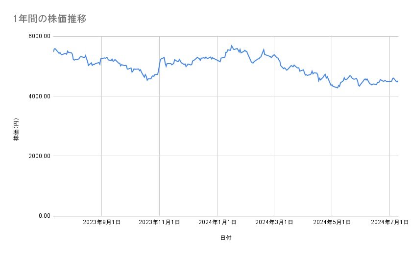 オリエンタルランドの株価推移(1年間)