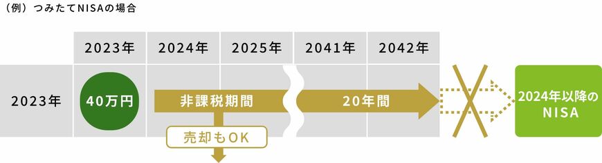 非課税保有期間について：つみたてNISAの場合