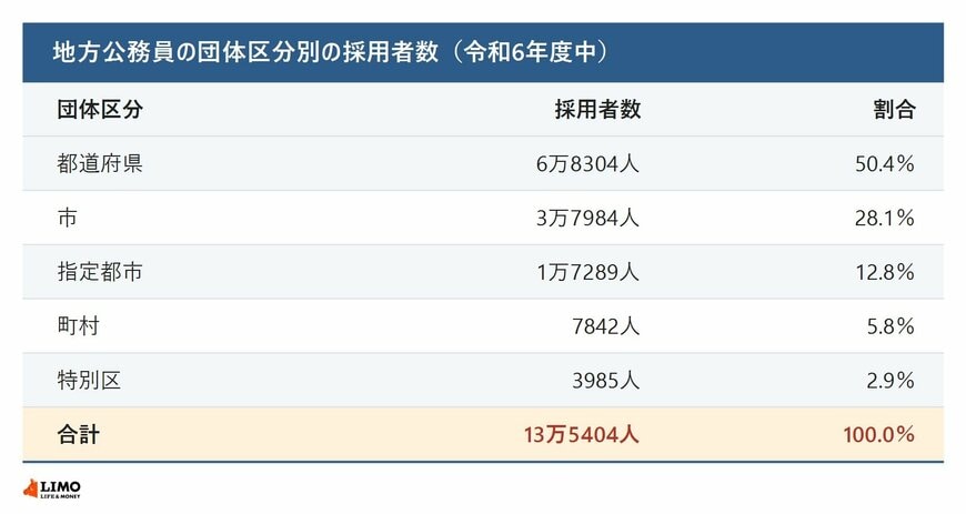 地方公務員の団体区分別の採用者数