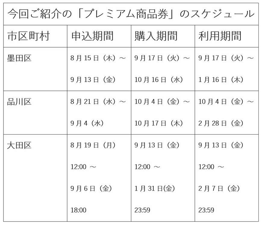 「プレミアム商品券」のスケジュール表