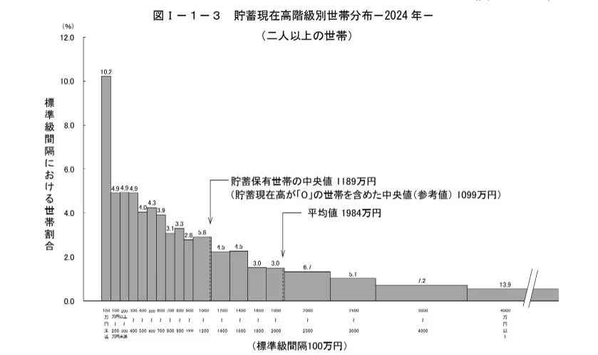 二人以上世帯の貯蓄4000万円以上の割合