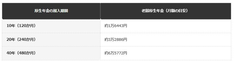 厚生年金の加入期間別・老齢厚生年金の月額目安