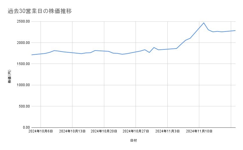 ディー・エヌ・エーの株価推移(過去30営業日)