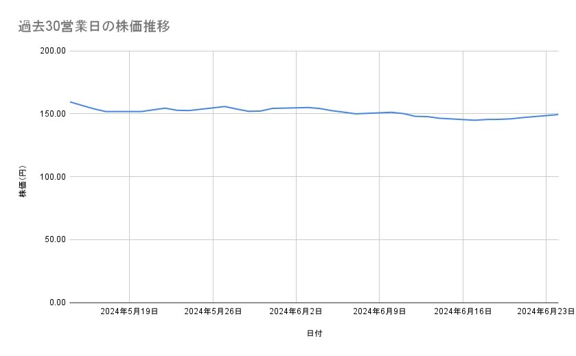 NTTの株価推移(過去30営業日)