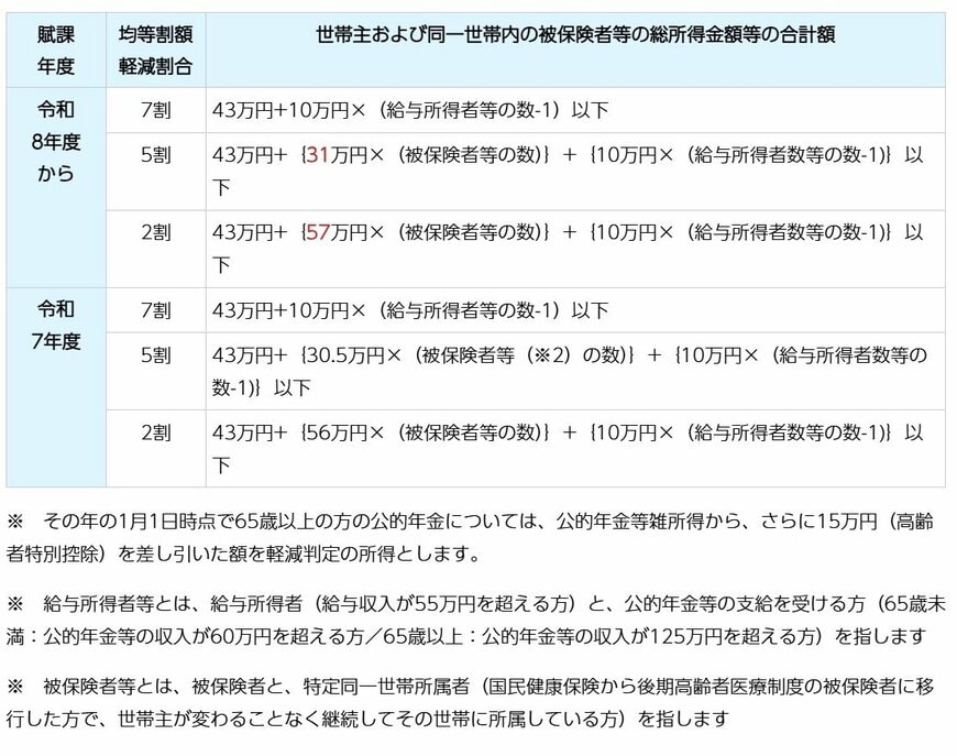 均等割軽減判定の基準所得額